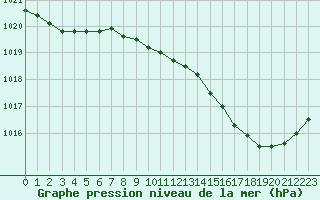 Courbe de la pression atmosphrique pour Bergerac (24)
