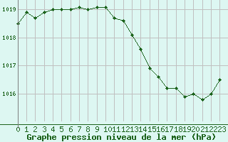 Courbe de la pression atmosphrique pour Villacoublay (78)