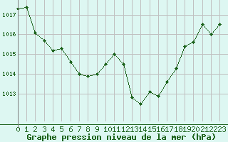 Courbe de la pression atmosphrique pour Cap Bar (66)
