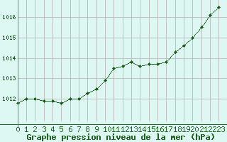 Courbe de la pression atmosphrique pour Le Mans (72)