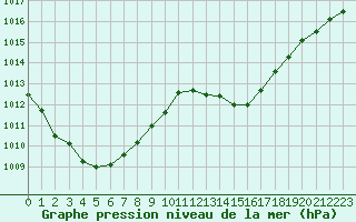 Courbe de la pression atmosphrique pour Angoulme - Brie Champniers (16)