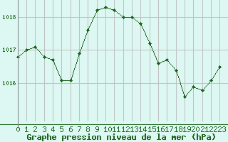 Courbe de la pression atmosphrique pour Bziers-Centre (34)