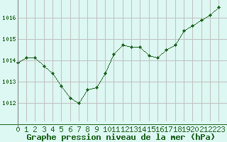 Courbe de la pression atmosphrique pour Ile du Levant (83)