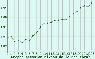 Courbe de la pression atmosphrique pour Dunkeswell Aerodrome