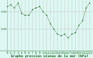 Courbe de la pression atmosphrique pour Recoubeau (26)