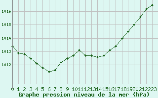 Courbe de la pression atmosphrique pour Fontenermont (14)