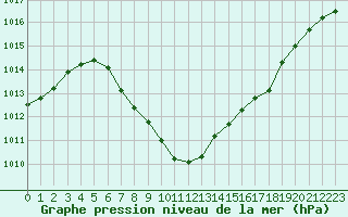 Courbe de la pression atmosphrique pour Sarajevo-Bejelave