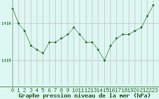 Courbe de la pression atmosphrique pour Bialystok