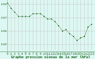 Courbe de la pression atmosphrique pour Brion (38)