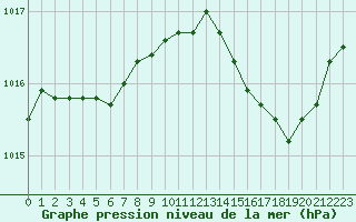 Courbe de la pression atmosphrique pour Avord (18)