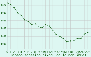 Courbe de la pression atmosphrique pour Malbosc (07)