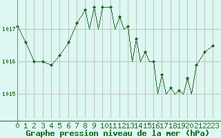 Courbe de la pression atmosphrique pour Gibraltar (UK)