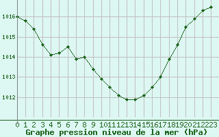 Courbe de la pression atmosphrique pour Weihenstephan