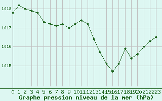 Courbe de la pression atmosphrique pour Floriffoux (Be)