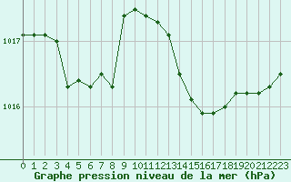 Courbe de la pression atmosphrique pour Capo Bellavista