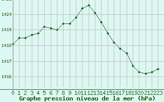 Courbe de la pression atmosphrique pour Buzenol (Be)