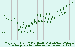 Courbe de la pression atmosphrique pour Guernesey (UK)