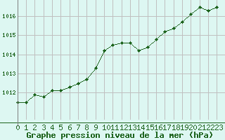 Courbe de la pression atmosphrique pour Sgur-le-Chteau (19)