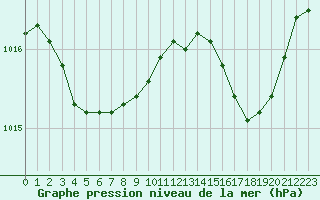 Courbe de la pression atmosphrique pour Ile d