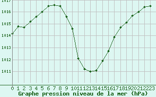 Courbe de la pression atmosphrique pour Murau