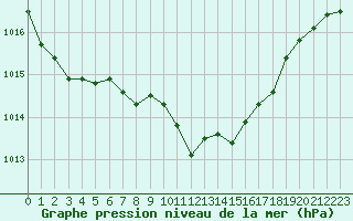 Courbe de la pression atmosphrique pour Nyon-Changins (Sw)