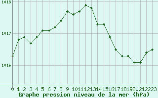 Courbe de la pression atmosphrique pour Le Havre - Octeville (76)