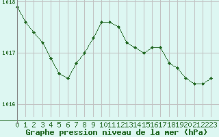 Courbe de la pression atmosphrique pour Ploudalmezeau (29)