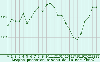 Courbe de la pression atmosphrique pour Marignane (13)