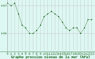 Courbe de la pression atmosphrique pour Saint-Georges-d