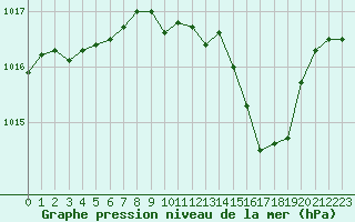 Courbe de la pression atmosphrique pour Isle-sur-la-Sorgue (84)