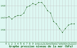 Courbe de la pression atmosphrique pour Villarzel (Sw)