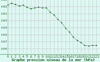 Courbe de la pression atmosphrique pour Tours (37)