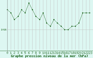 Courbe de la pression atmosphrique pour Capo Bellavista