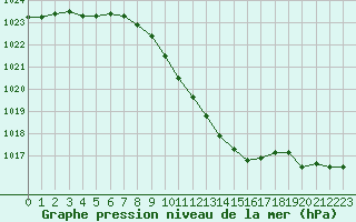 Courbe de la pression atmosphrique pour Lahr (All)