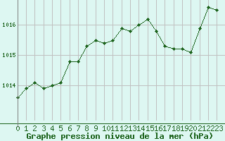 Courbe de la pression atmosphrique pour Metz-Nancy-Lorraine (57)