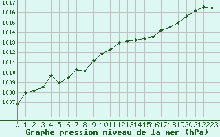 Courbe de la pression atmosphrique pour Dieppe (76)