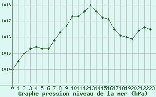 Courbe de la pression atmosphrique pour Roissy (95)