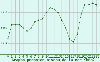Courbe de la pression atmosphrique pour Saint-Paul-lez-Durance (13)