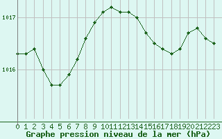 Courbe de la pression atmosphrique pour la bouée 62165