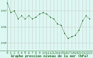 Courbe de la pression atmosphrique pour Manston (UK)