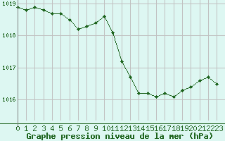 Courbe de la pression atmosphrique pour Saint-Paul-lez-Durance (13)