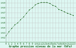 Courbe de la pression atmosphrique pour Laval (53)