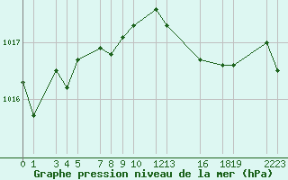 Courbe de la pression atmosphrique pour Leucate (11)