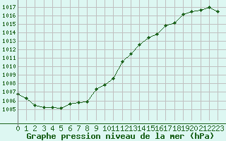 Courbe de la pression atmosphrique pour Vilsandi