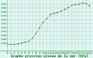 Courbe de la pression atmosphrique pour Pointe de Socoa (64)