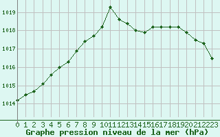 Courbe de la pression atmosphrique pour Evreux (27)