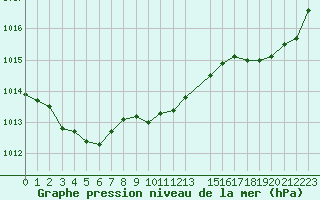 Courbe de la pression atmosphrique pour Charmant (16)