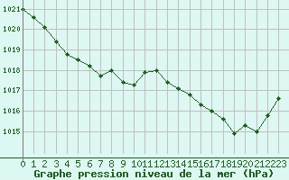 Courbe de la pression atmosphrique pour Concoules - La Bise (30)