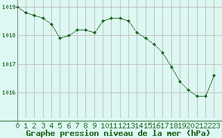 Courbe de la pression atmosphrique pour Guret (23)