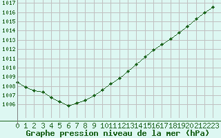 Courbe de la pression atmosphrique pour Mona